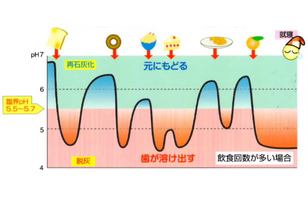 食習慣(シュガーコントロール)